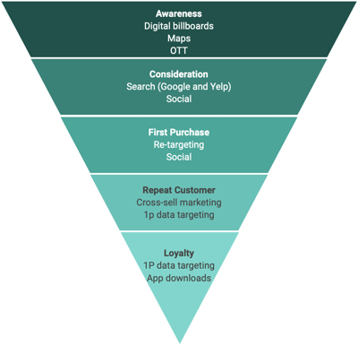 Consumer Consideration Funnel